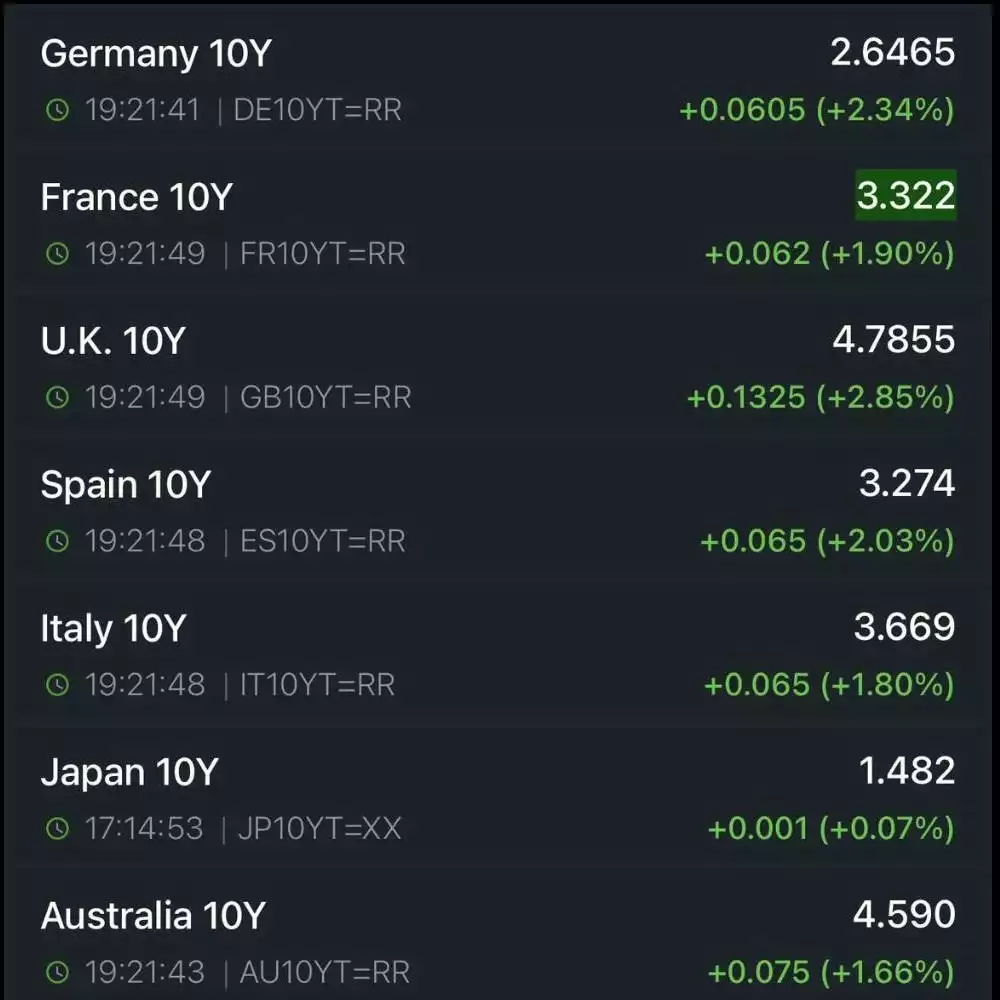 Global Bond Yields May 2025 Global Bond Yields May 2025